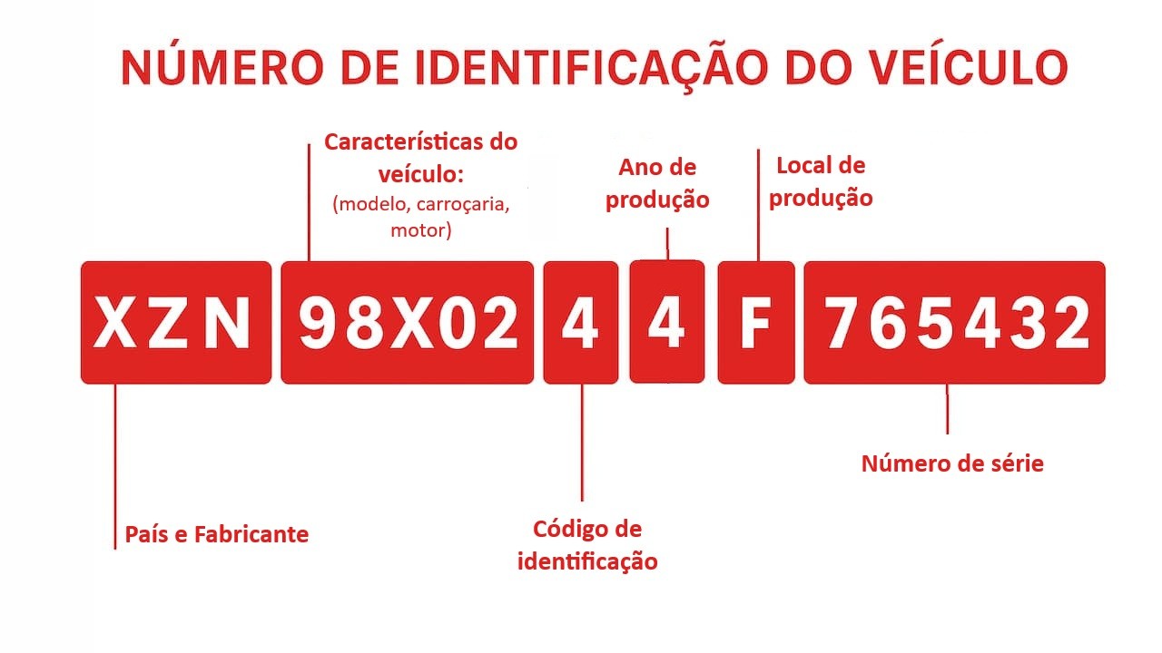 VIN do carro: o que é e como decifrar este número de identificação