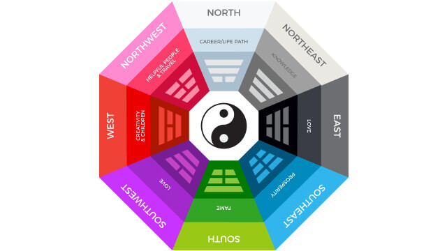 Como aplicar o baguá: feng shui