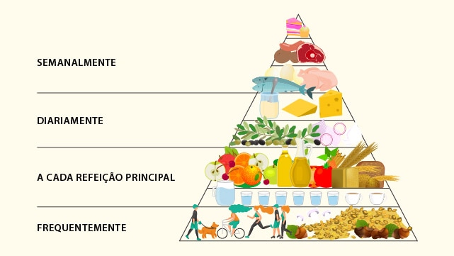 Pirâmide da dieta mediterrânea