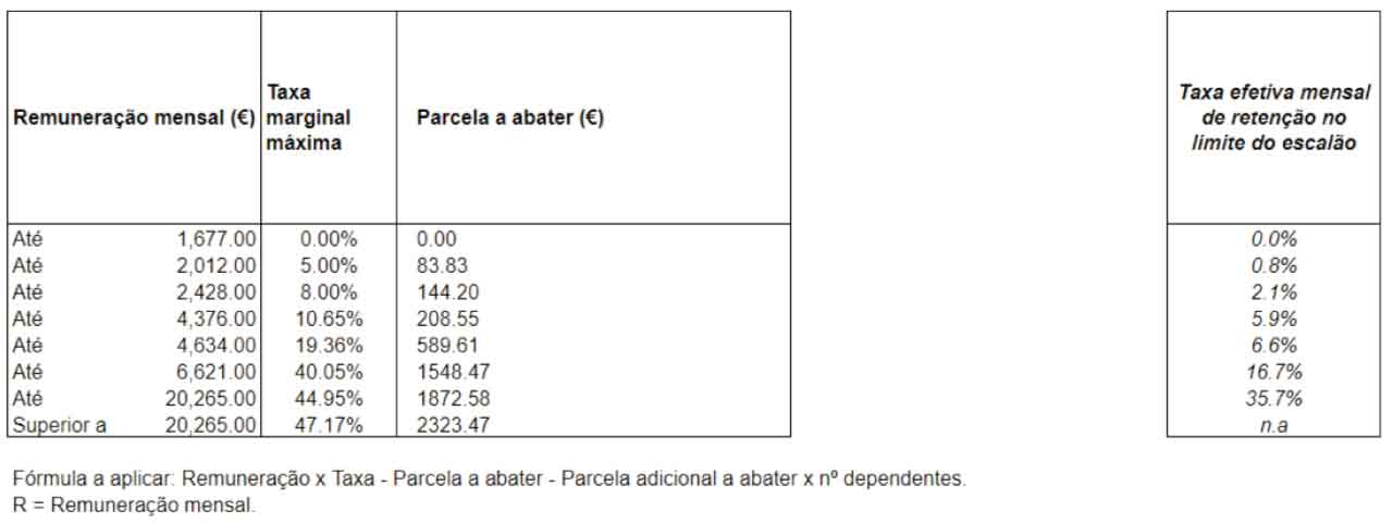 Tabelas de IRS em 2024