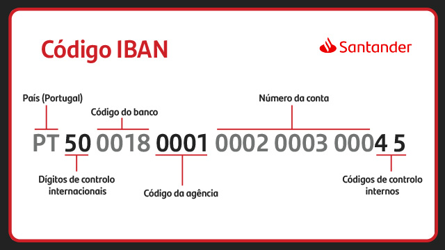 exemplo de o significa cada um dos elementos do código IBAN